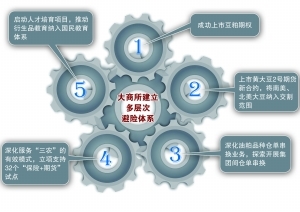 企業風險管理需求旺盛 大商所建立多層次避險體系