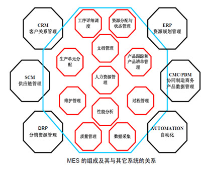 2012中國制造業MES應用
