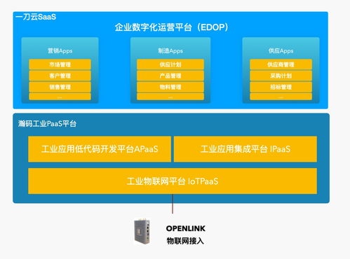 瀚碼技術 構筑工業paas平臺,解決企業管理軟件的 個性化 難題