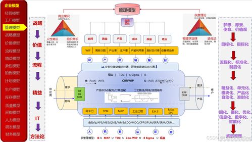 23種企業管理模型在數字化轉型中的應用與實踐
