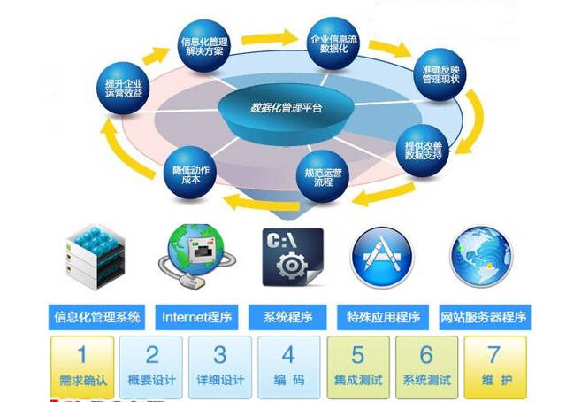 淺談企業管理系統ERP架構
