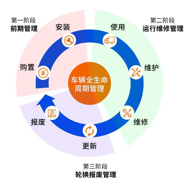 車輛全生命周期管理:智能互聯(lián)時代的新利器