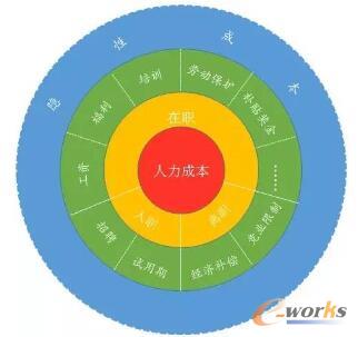 如何做好企業人力成本構成與分析?