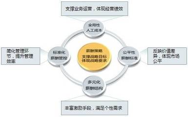 企業(yè)薪酬管理體系的優(yōu)化原則