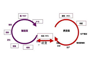工廠企業落實集成化供應鏈管理的五大要點