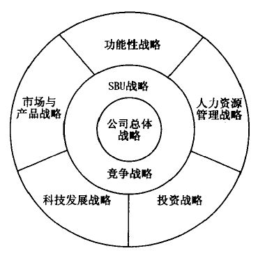企業管理戰略體系