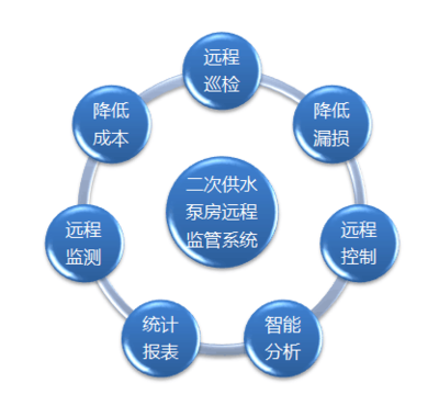 “三供一業(yè)”供水分離移交維修改造