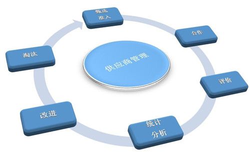 供應鏈管理模式有哪些