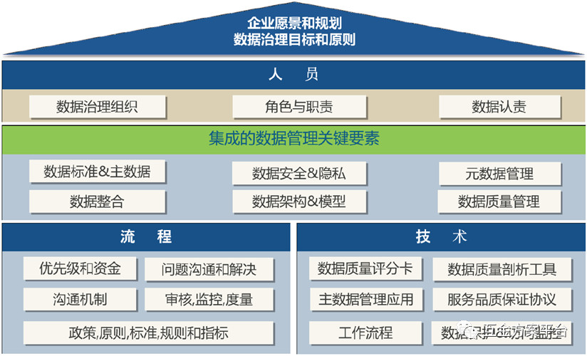 企業數據治理框架與元素